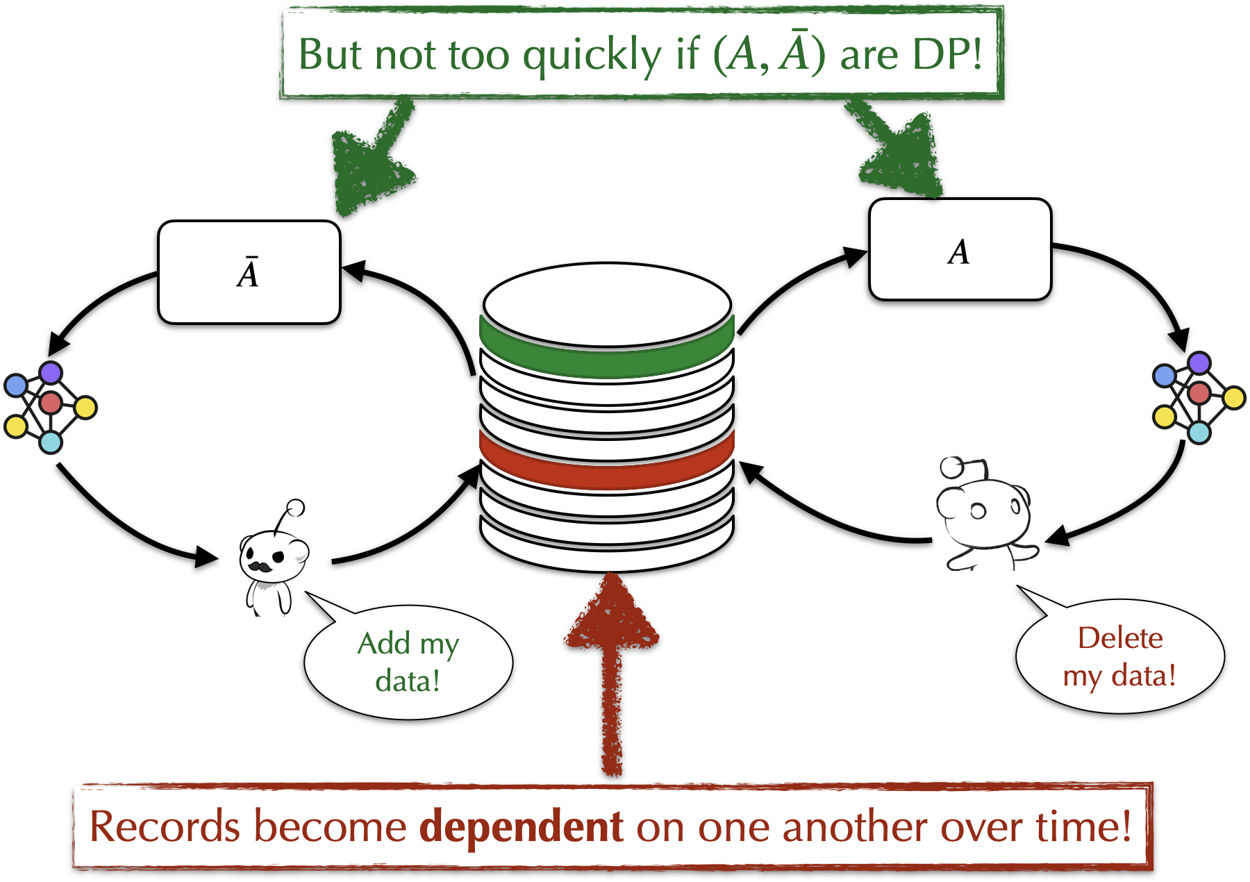 Relationship between diffential and deletion privacy.
