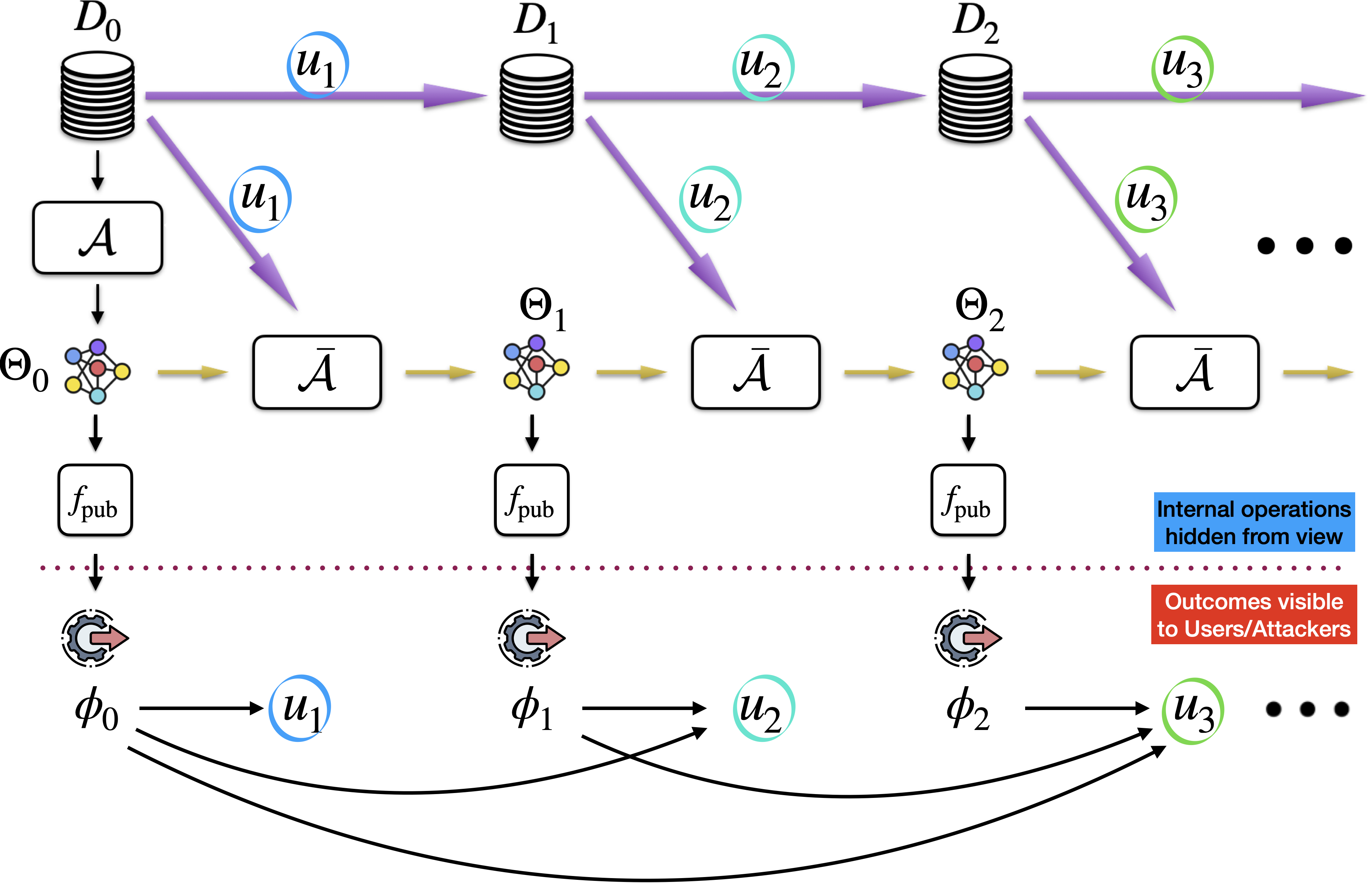 Adaptive Unlearning Setup
